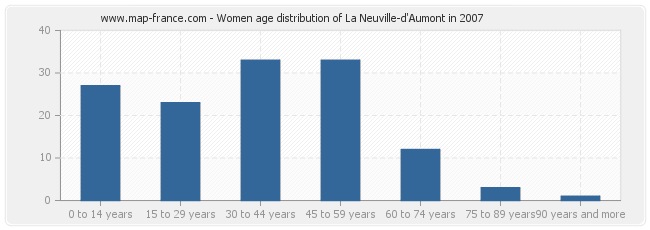 Women age distribution of La Neuville-d'Aumont in 2007